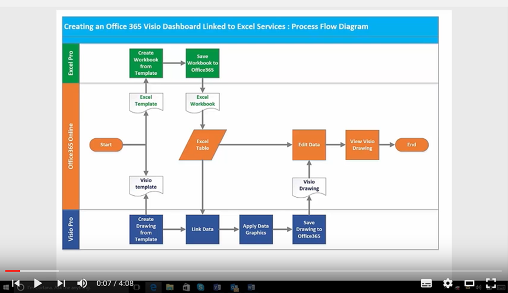 Data Flow Diagram Visio Template