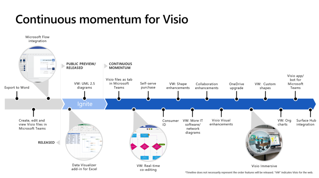 The Visio Roadmap presented at MS Ignite 2019
